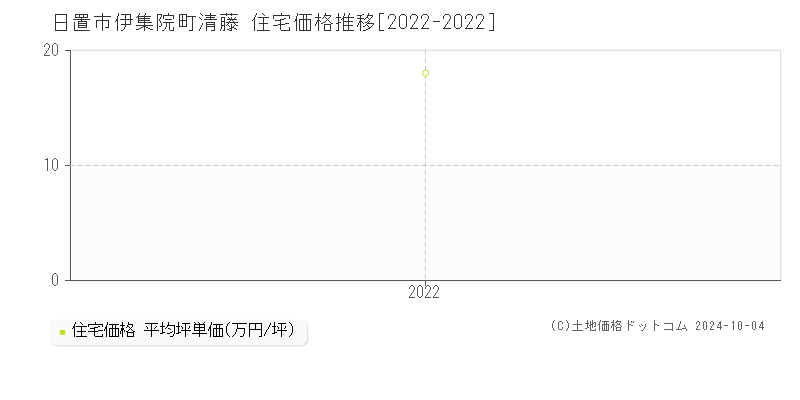 伊集院町清藤(日置市)の住宅価格推移グラフ(坪単価)[2022-2022年]