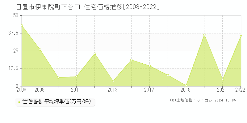 伊集院町下谷口(日置市)の住宅価格推移グラフ(坪単価)[2008-2022年]