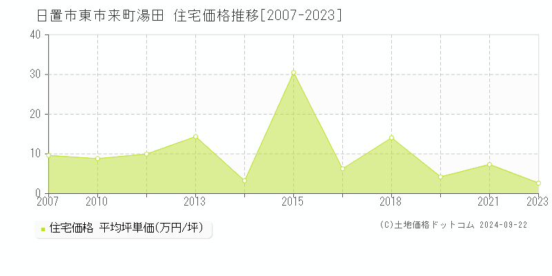 東市来町湯田(日置市)の住宅価格推移グラフ(坪単価)[2007-2023年]