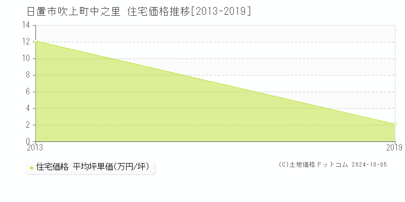 吹上町中之里(日置市)の住宅価格推移グラフ(坪単価)[2013-2019年]