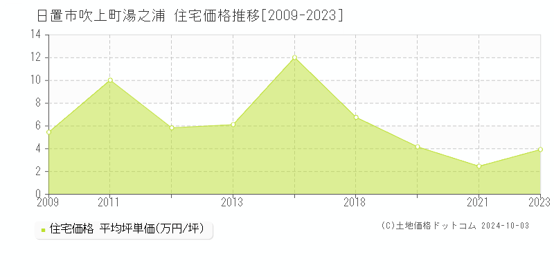 吹上町湯之浦(日置市)の住宅価格推移グラフ(坪単価)[2009-2023年]