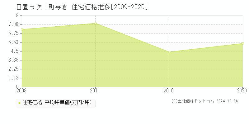 吹上町与倉(日置市)の住宅価格推移グラフ(坪単価)[2009-2020年]