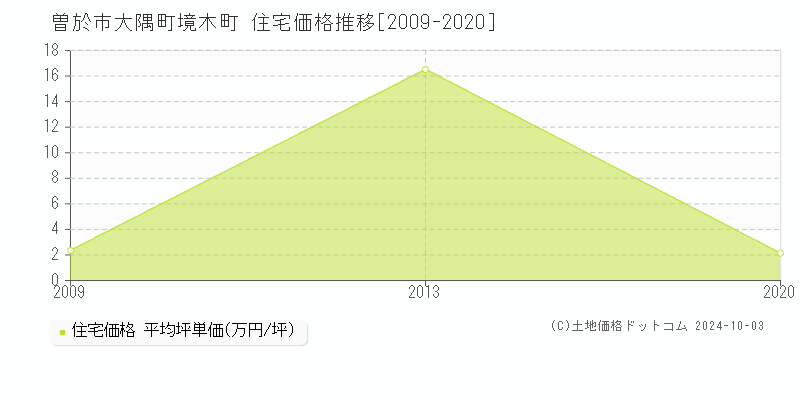 大隅町境木町(曽於市)の住宅価格推移グラフ(坪単価)[2009-2020年]