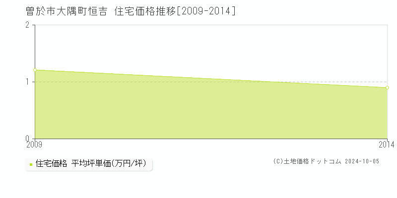 大隅町恒吉(曽於市)の住宅価格推移グラフ(坪単価)[2009-2014年]