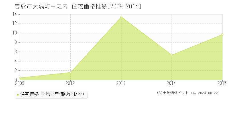 大隅町中之内(曽於市)の住宅価格推移グラフ(坪単価)[2009-2015年]