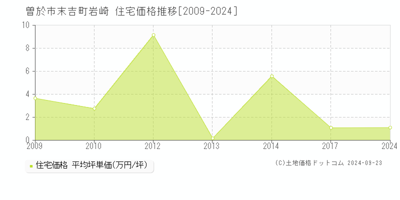 末吉町岩崎(曽於市)の住宅価格推移グラフ(坪単価)[2009-2024年]