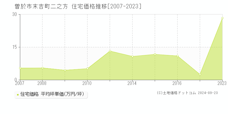 末吉町二之方(曽於市)の住宅価格推移グラフ(坪単価)[2007-2023年]