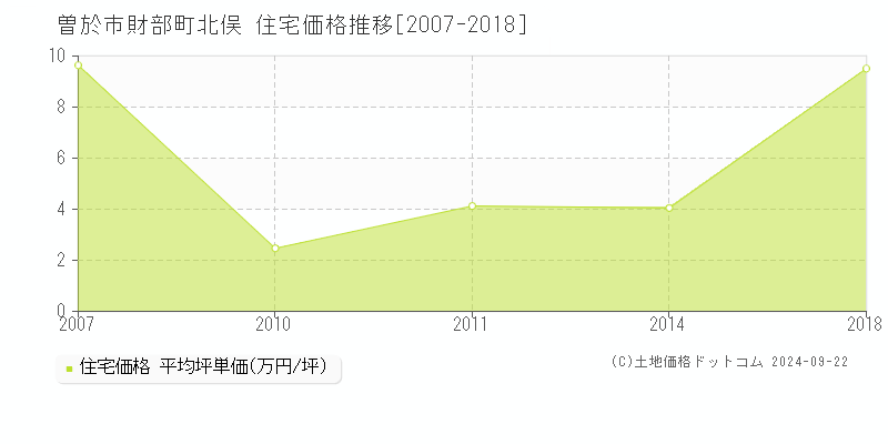 財部町北俣(曽於市)の住宅価格推移グラフ(坪単価)[2007-2018年]