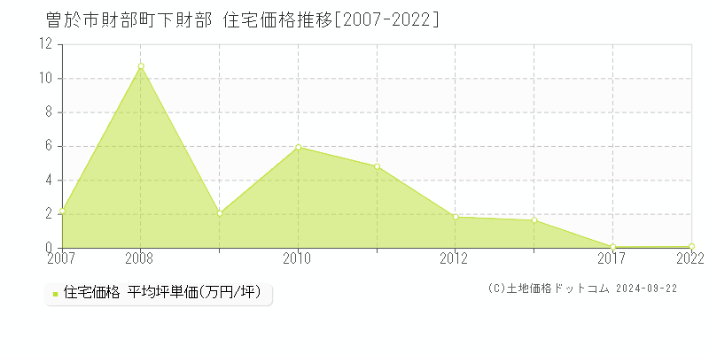 財部町下財部(曽於市)の住宅価格推移グラフ(坪単価)[2007-2022年]