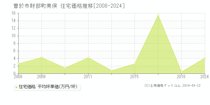 財部町南俣(曽於市)の住宅価格推移グラフ(坪単価)[2008-2024年]