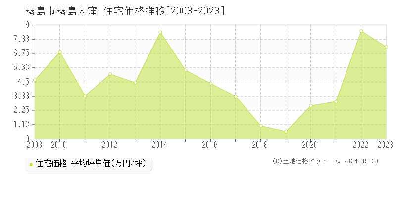 霧島大窪(霧島市)の住宅価格推移グラフ(坪単価)[2008-2023年]