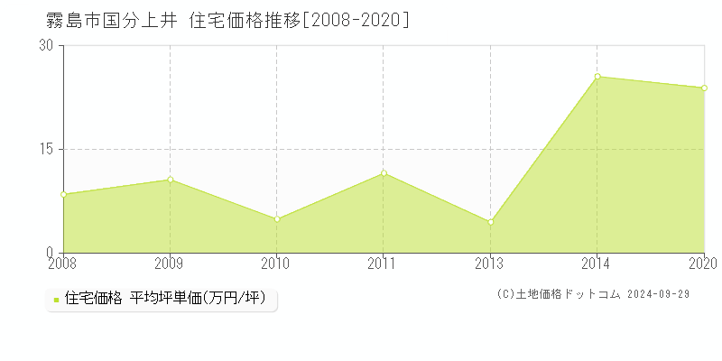 国分上井(霧島市)の住宅価格推移グラフ(坪単価)[2008-2020年]