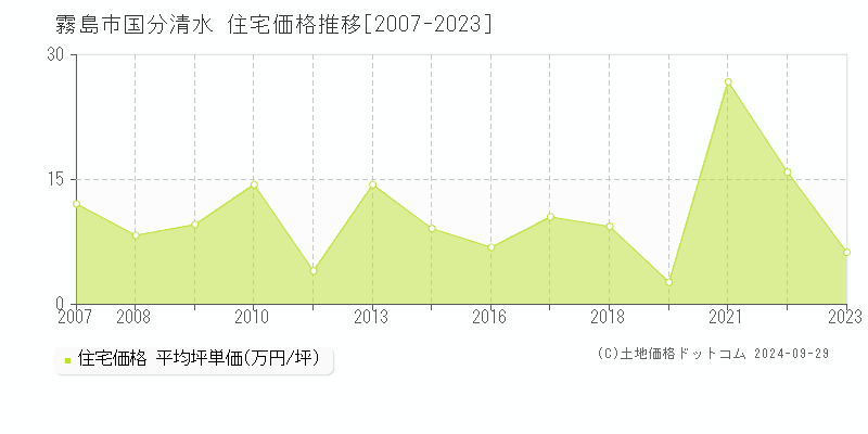 国分清水(霧島市)の住宅価格推移グラフ(坪単価)[2007-2023年]