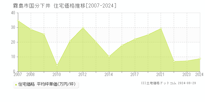 霧島市国分下井の住宅取引事例推移グラフ 