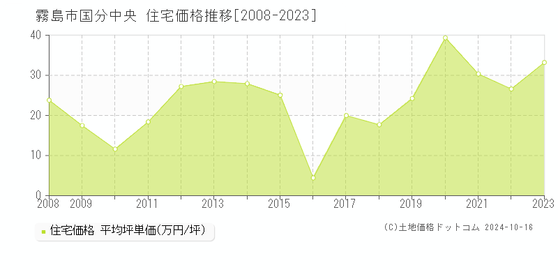 霧島市国分中央の住宅取引事例推移グラフ 