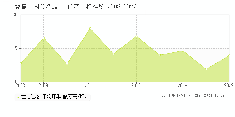 国分名波町(霧島市)の住宅価格推移グラフ(坪単価)[2008-2022年]