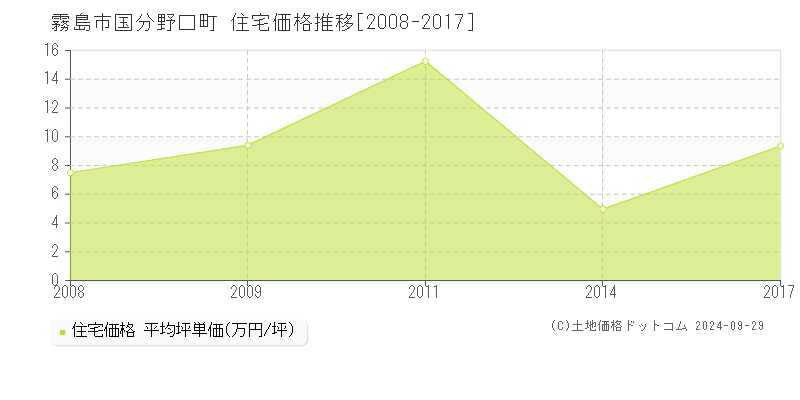 国分野口町(霧島市)の住宅価格推移グラフ(坪単価)[2008-2017年]