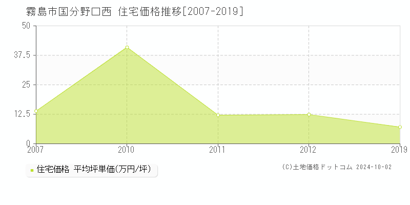 国分野口西(霧島市)の住宅価格推移グラフ(坪単価)[2007-2019年]