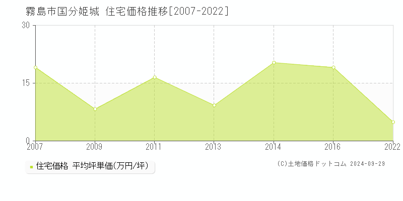 国分姫城(霧島市)の住宅価格推移グラフ(坪単価)[2007-2022年]