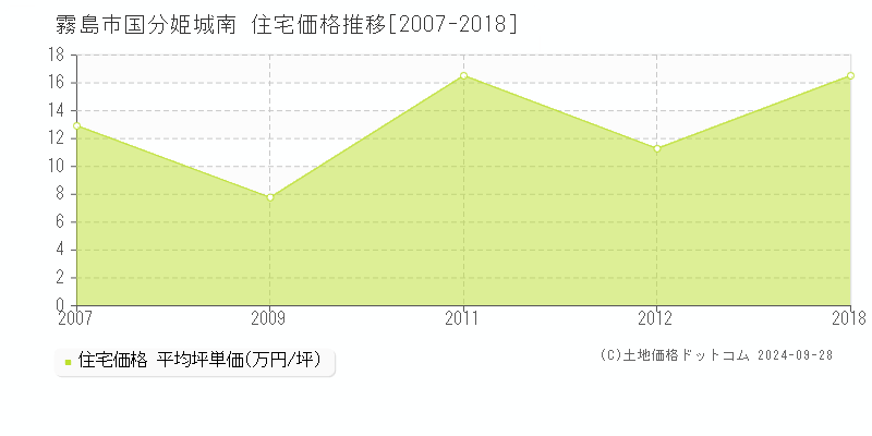 国分姫城南(霧島市)の住宅価格推移グラフ(坪単価)[2007-2018年]