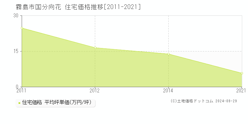 国分向花(霧島市)の住宅価格推移グラフ(坪単価)[2011-2021年]