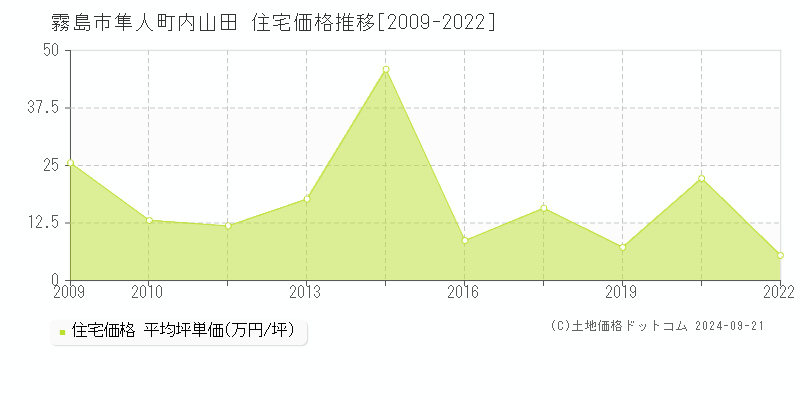 隼人町内山田(霧島市)の住宅価格推移グラフ(坪単価)[2009-2022年]