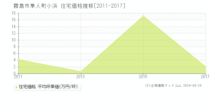 隼人町小浜(霧島市)の住宅価格推移グラフ(坪単価)[2011-2017年]