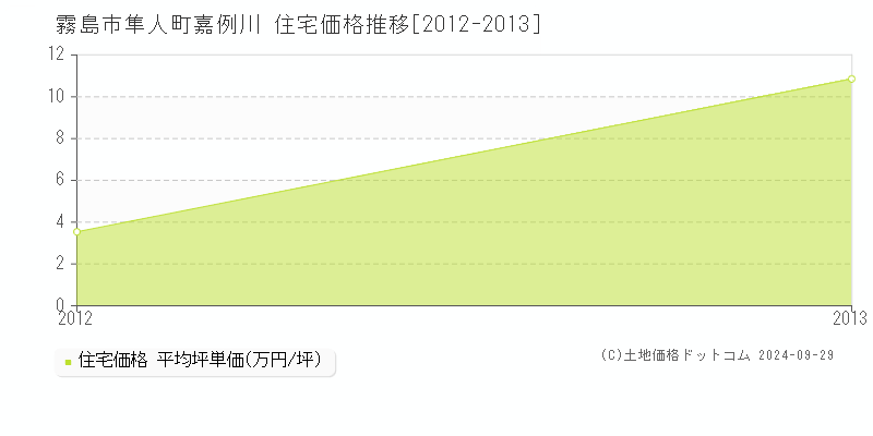 隼人町嘉例川(霧島市)の住宅価格推移グラフ(坪単価)[2012-2013年]