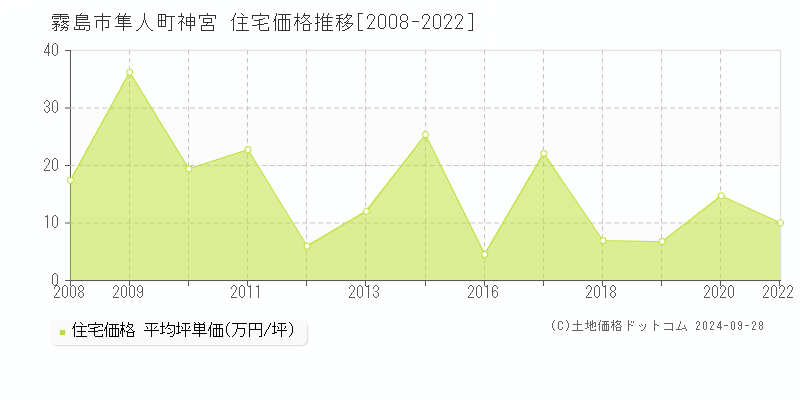 隼人町神宮(霧島市)の住宅価格推移グラフ(坪単価)[2008-2022年]