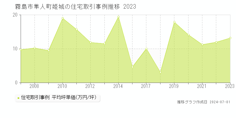 霧島市隼人町姫城の住宅取引事例推移グラフ 
