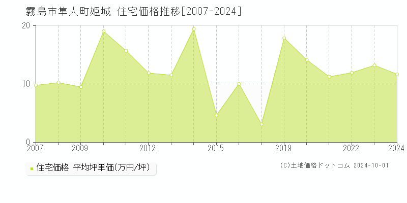 隼人町姫城(霧島市)の住宅価格推移グラフ(坪単価)