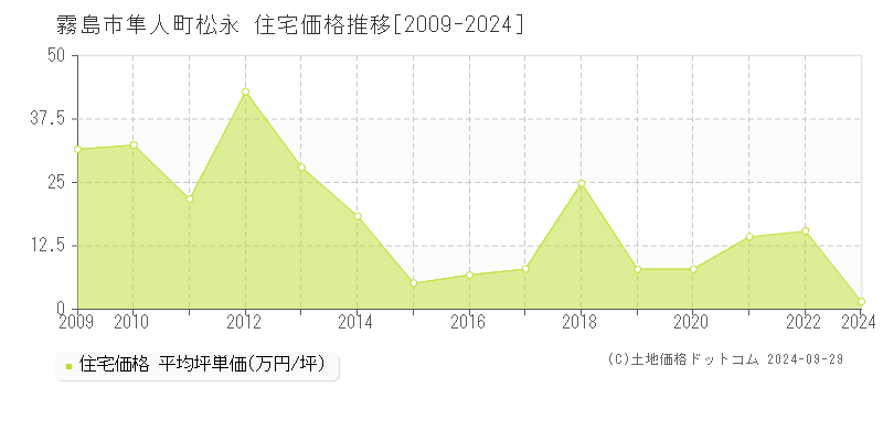 隼人町松永(霧島市)の住宅価格推移グラフ(坪単価)[2009-2024年]