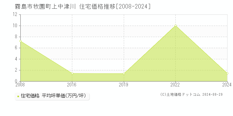 牧園町上中津川(霧島市)の住宅価格推移グラフ(坪単価)[2008-2024年]