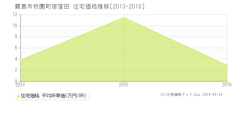 牧園町宿窪田(霧島市)の住宅価格推移グラフ(坪単価)[2013-2018年]