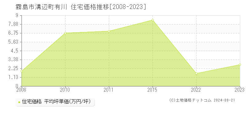 溝辺町有川(霧島市)の住宅価格推移グラフ(坪単価)[2008-2023年]