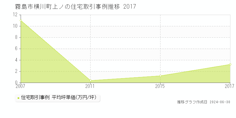 霧島市横川町上ノの住宅取引事例推移グラフ 