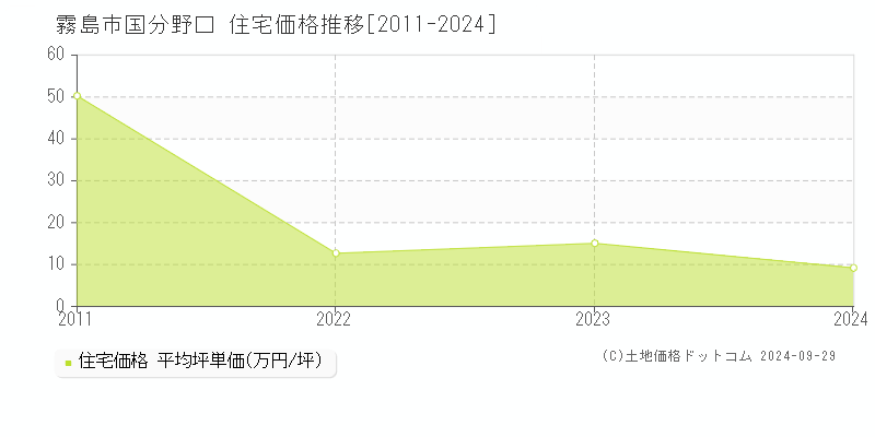 国分野口(霧島市)の住宅価格推移グラフ(坪単価)[2011-2024年]