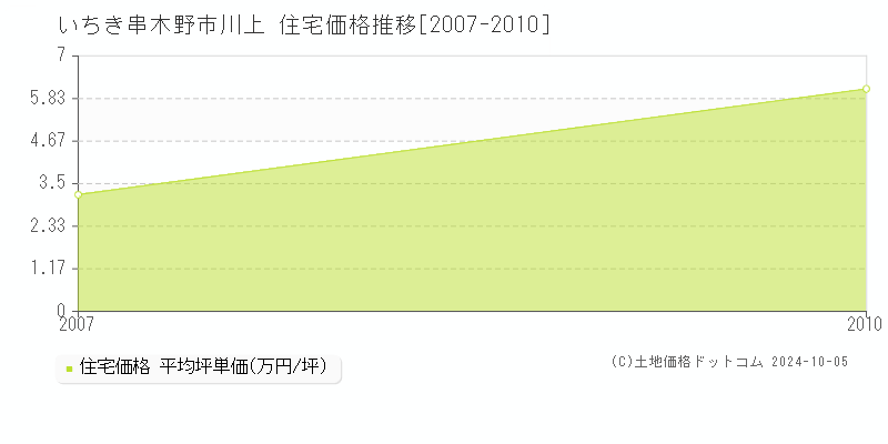 川上(いちき串木野市)の住宅価格推移グラフ(坪単価)[2007-2010年]