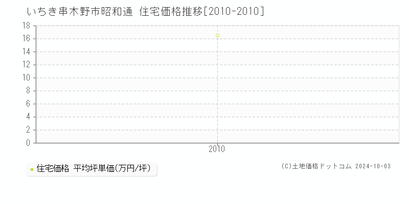 昭和通(いちき串木野市)の住宅価格推移グラフ(坪単価)[2010-2010年]