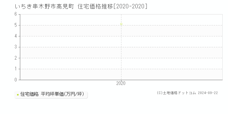 高見町(いちき串木野市)の住宅価格推移グラフ(坪単価)[2020-2020年]