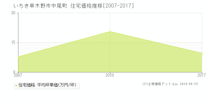 中尾町(いちき串木野市)の住宅価格推移グラフ(坪単価)[2007-2017年]