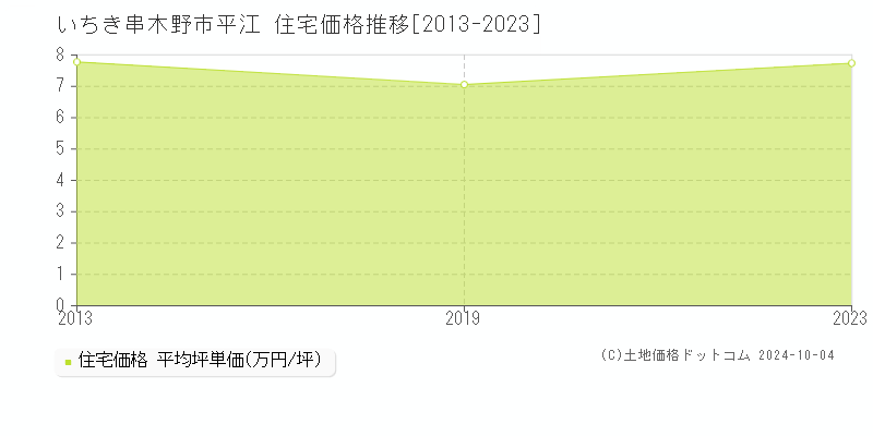 平江(いちき串木野市)の住宅価格推移グラフ(坪単価)[2013-2023年]