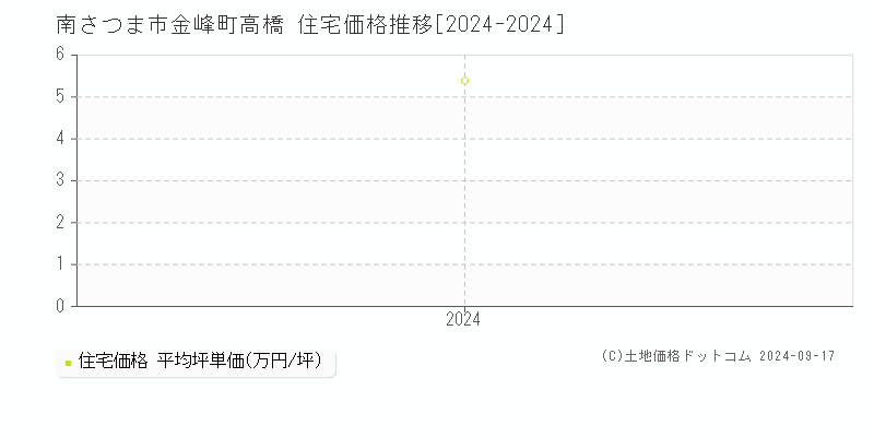 金峰町高橋(南さつま市)の住宅価格推移グラフ(坪単価)[2024-2024年]