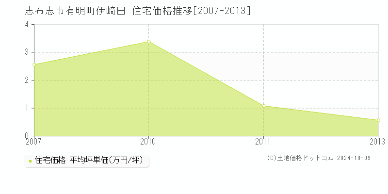 有明町伊崎田(志布志市)の住宅価格推移グラフ(坪単価)[2007-2013年]