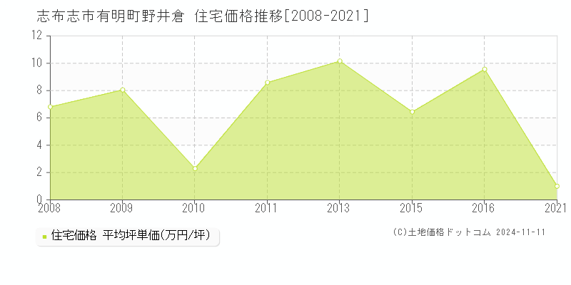 有明町野井倉(志布志市)の住宅価格推移グラフ(坪単価)[2008-2021年]