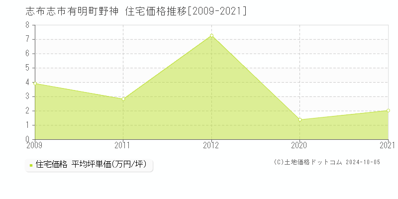 有明町野神(志布志市)の住宅価格推移グラフ(坪単価)[2009-2021年]