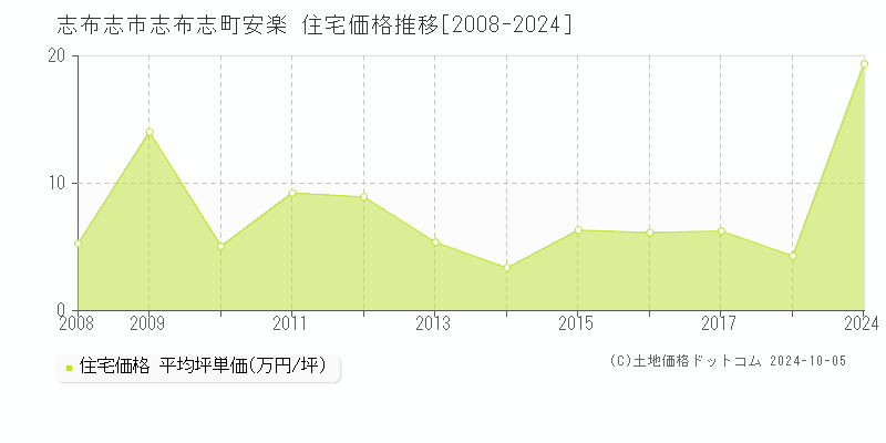 志布志町安楽(志布志市)の住宅価格推移グラフ(坪単価)[2008-2024年]