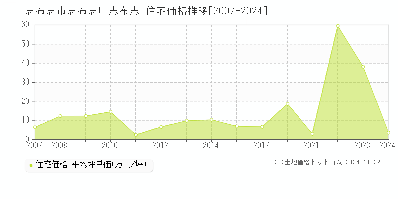 志布志町志布志(志布志市)の住宅価格推移グラフ(坪単価)[2007-2024年]