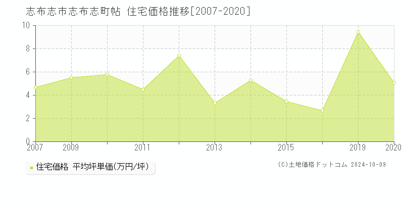 志布志市志布志町帖の住宅取引事例推移グラフ 