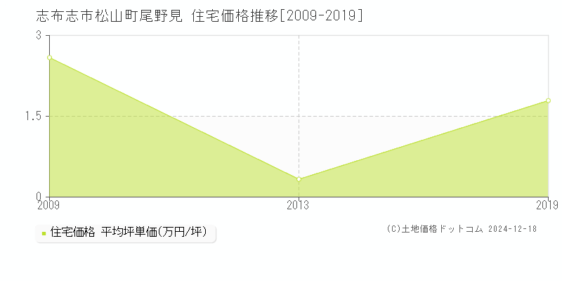 松山町尾野見(志布志市)の住宅価格推移グラフ(坪単価)[2009-2019年]